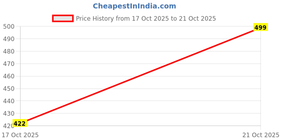 amazon.in attirezilla Women Rayon Anarkali Maternity Feeding Kurti with Embroidery Work attirezilla Price History Graph from 17 Oct 2025 to 21 Oct 2025