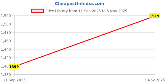 amazon.in biba Women Rayon Asymmetric Kurta Set biba Price History Graph from 11 Sep 2025 to 5 Nov 2025