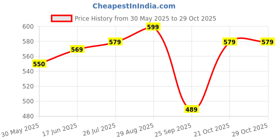 amazon.in anni designer Women Rayon Blend Kurta & Pant anni designer Price History Graph from 30 May 2025 to 29 Oct 2025