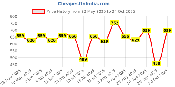 amazon.in gosriki Women Rayon Blend Kurta Pant With Dupatta gosriki Price History Graph from 23 May 2025 to 24 Oct 2025
