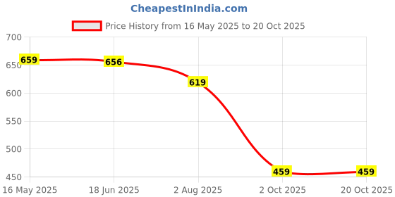 amazon.in gosriki Women Rayon Blend Kurta Pant With Dupatta gosriki Price History Graph from 16 May 2025 to 20 Oct 2025