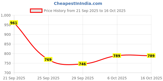 amazon.in anni designer Women Rayon Blend Kurta with Pant & Dupatta anni designer Price History Graph from 21 Sep 2025 to 16 Oct 2025