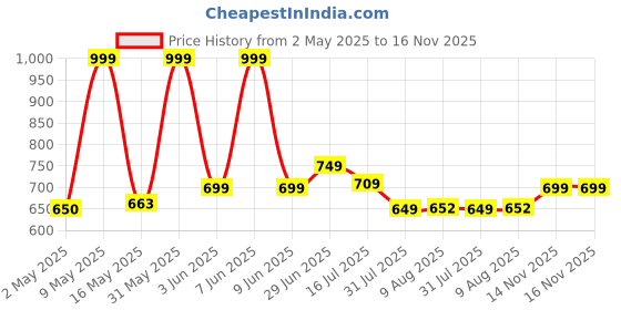 amazon.in sky fab Women Rayon Blend Maternity and Feeding Kurta Pant Set and Dupatta with Invisible Zip sky fab Price History Graph from 2 May 2025 to 16 Nov 2025