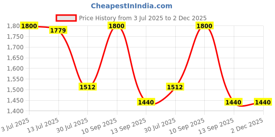 amazon.in biba Women Rayon Flax Straight Printed Jumpsuit biba Price History Graph from 3 Jul 2025 to 2 Dec 2025