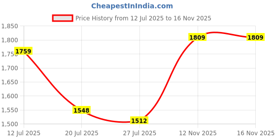 amazon.in biba Women Rayon Flax Straight Printed Jumpsuit biba Price History Graph from 12 Jul 2025 to 12 Nov 2025