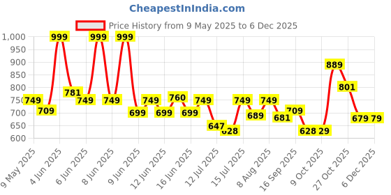 amazon.in sky fab Women Rayon Maternity and Feeding Kurta Pant Set and Dupatta with Invisible Zip sky fab Price History Graph from 9 May 2025 to 4 Dec 2025