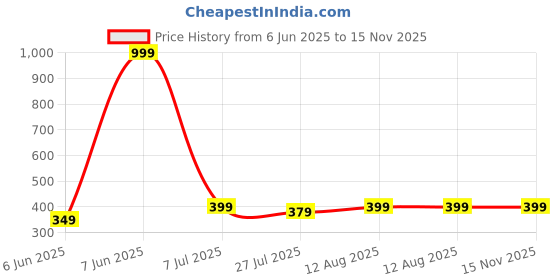 amazon.in sky fab Women Rayon Maternity and Feeding Kurta with Zipper sky fab Price History Graph from 6 Jun 2025 to 15 Nov 2025