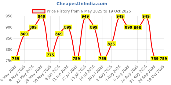 amazon.in av2 Women Rayon Maternity Feeding Layered And Tiered Kurti 5124 av2 Price History Graph from 6 May 2025 to 18 Oct 2025