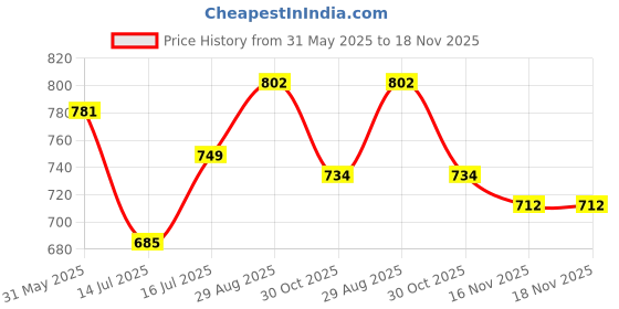 amazon.in clovia Women Rayon Pajama Set clovia Price History Graph from 31 May 2025 to 17 Nov 2025