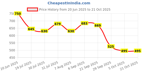 amazon.in biba Women Rayon Palazzo biba Price History Graph from 20 Jun 2025 to 20 Oct 2025