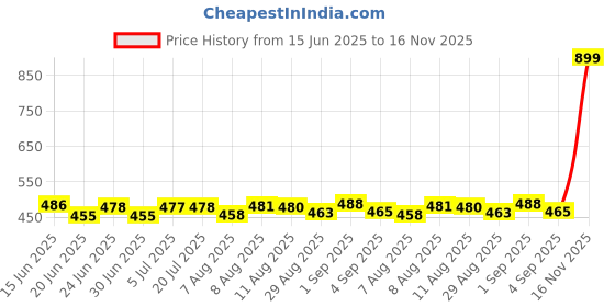 amazon.in biba Women Rayon Palazzo biba Price History Graph from 15 Jun 2025 to 16 Nov 2025