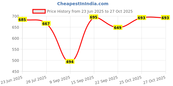 amazon.in biba Women Rayon Palazzo biba Price History Graph from 23 Jun 2025 to 26 Oct 2025