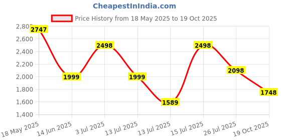 amazon.in biba Women Rayon Printed Readymade Lehenga Set biba Price History Graph from 18 May 2025 to 19 Oct 2025