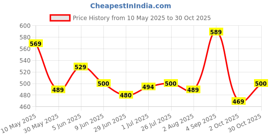 amazon.in biba Women Rayon Printed Straight Kurta Pants biba Price History Graph from 10 May 2025 to 30 Oct 2025