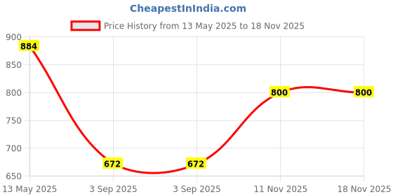 amazon.in biba Women Rayon Printed Straight Palazzo biba Price History Graph from 13 May 2025 to 18 Nov 2025