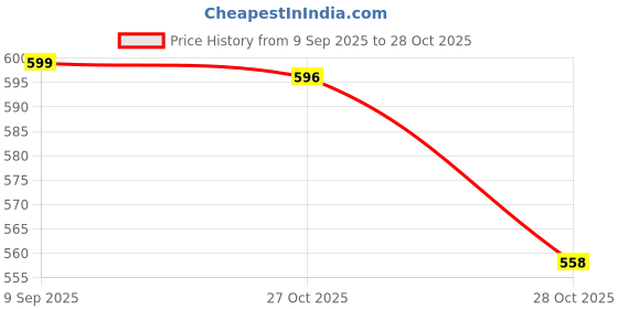 amazon.in max Women Rayon Pyjamas max Price History Graph from 9 Sep 2025 to 28 Oct 2025