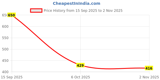 amazon.in biba Women Rayon Regular Printed Palazzo biba Price History Graph from 15 Sep 2025 to 2 Nov 2025
