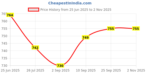 amazon.in rangita Women Rayon Solid Ankle Length Straight Pant rangita Price History Graph from 25 Jun 2025 to 2 Nov 2025
