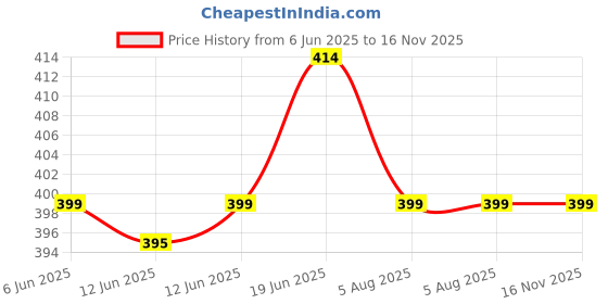 amazon.in rangita Women Rayon Solid Ankle Length Straight Pant rangita Price History Graph from 6 Jun 2025 to 16 Nov 2025
