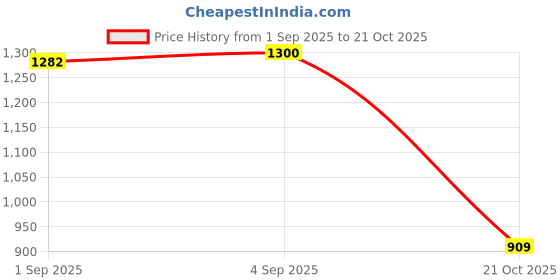 amazon.in biba Women Rayon Standard Length LIVA Printed Jacket biba Price History Graph from 1 Sep 2025 to 21 Oct 2025