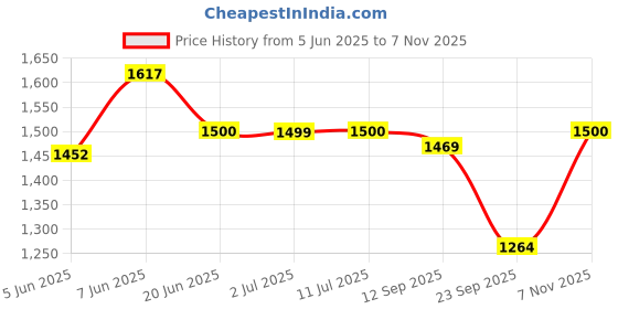 amazon.in biba Women Rayon Straight Kurta Pant Suit Set biba Price History Graph from 5 Jun 2025 to 7 Nov 2025