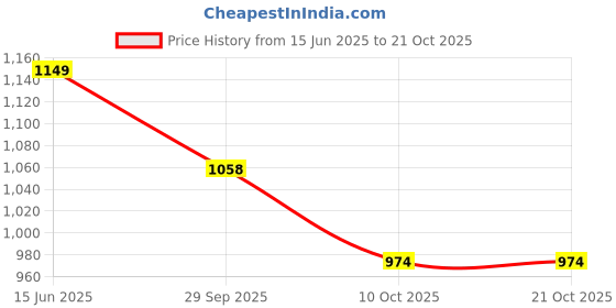 amazon.in biba Women Rayon Straight Kurta Pants Set biba Price History Graph from 15 Jun 2025 to 20 Oct 2025