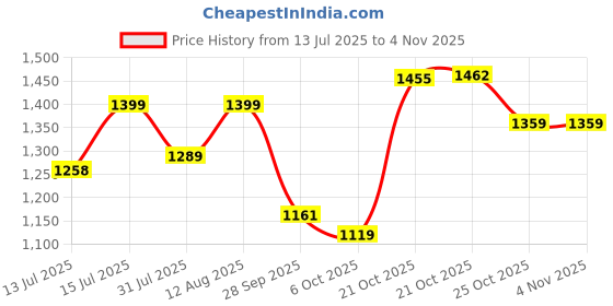 amazon.in biba Women Rayon Straight Kurta Regular Pants Suit Set biba Price History Graph from 13 Jul 2025 to 2 Nov 2025