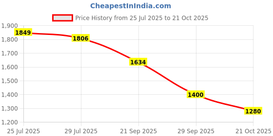 amazon.in biba Women Rayon Straight Kurta Salwar Suit Set biba Price History Graph from 25 Jul 2025 to 21 Oct 2025