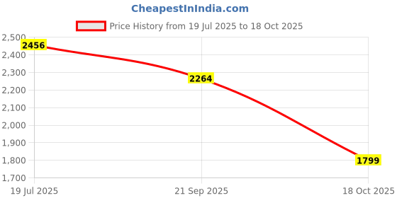 amazon.in biba Women Rayon Straight Printed Co-Ord Set biba Price History Graph from 19 Jul 2025 to 18 Oct 2025