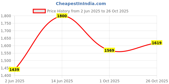amazon.in biba Women Rayon Straight Printed Jumpsuit biba Price History Graph from 2 Jun 2025 to 26 Oct 2025