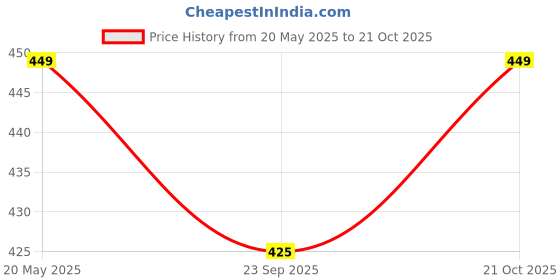 amazon.in max Women Rayon Straight Printed Three-Quarter Sleeves Kurta max Price History Graph from 20 May 2025 to 21 Oct 2025