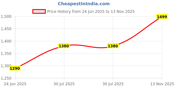 amazon.in biba Women Rayon Straight Suit Set biba Price History Graph from 24 Jun 2025 to 13 Nov 2025