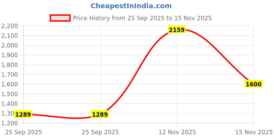 amazon.in biba Women Rayon Straight Suit Set biba Price History Graph from 25 Sep 2025 to 15 Nov 2025