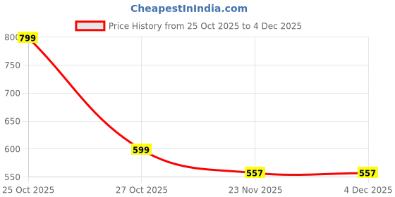 amazon.in amayra Women Rayon's Embroidered Anarkali Kurta with Pant and Dupatta Set-Ethnic Wear amayra Price History Graph from 25 Oct 2025 to 2 Dec 2025
