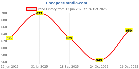 amazon.in studio shringaar Women Readymade Raw Silk V Neck Saree Half Sleeve Blouse studio shringaar Price History Graph from 12 Jun 2025 to 26 Oct 2025