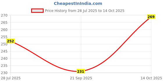 amazon.in style quotient Women Red and Multi Animal Printed Polyester Regular Smart Casual Crop Tops style quotient Price History Graph from 28 Jul 2025 to 14 Oct 2025