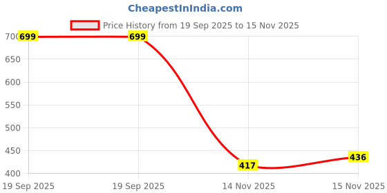 amazon.in rangriti Women Red Cotton Dupatta_FREE SIZE rangriti Price History Graph from 19 Sep 2025 to 15 Nov 2025