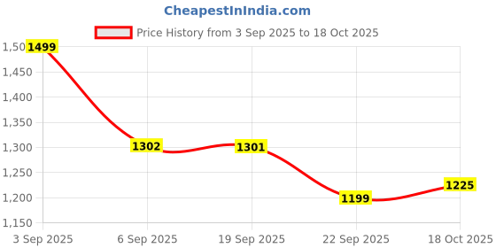 amazon.in kasee Women Red Embroidered Pure Silk Saree with Contrasting Heavy Border kasee Price History Graph from 3 Sep 2025 to 18 Oct 2025