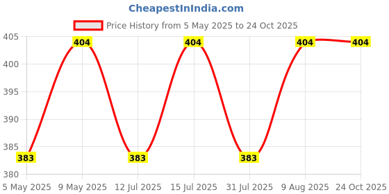 amazon.in the bride made Women Red Large Double Layer Premium Potli Bag For Wedding Sagan the bride made Price History Graph from 5 May 2025 to 24 Oct 2025