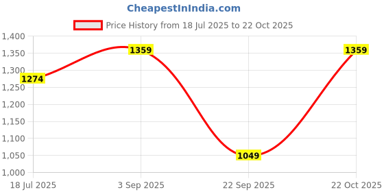 amazon.in freehand Women Red Solid Hooded Top and Pant Co-Ords Set (Deep Red_L) freehand Price History Graph from 18 Jul 2025 to 22 Oct 2025