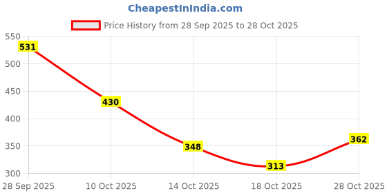 amazon.in barcino Women Red Track Pants BAPANT51094-M92 -M barcino Price History Graph from 28 Sep 2025 to 28 Oct 2025