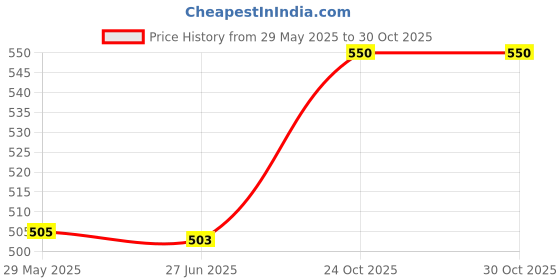 amazon.in iuga Women Regular Fit Blazer iuga Price History Graph from 29 May 2025 to 28 Oct 2025