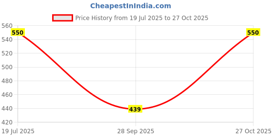 amazon.in iuga Women Regular Fit Blazer iuga Price History Graph from 19 Jul 2025 to 27 Oct 2025