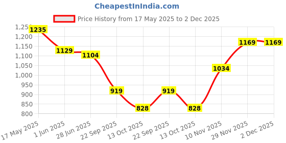 amazon.in biba Women Regular Fit Blouse biba Price History Graph from 17 May 2025 to 1 Dec 2025