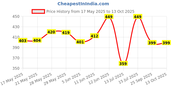 amazon.in max Women Regular Fit Capris max Price History Graph from 17 May 2025 to 12 Oct 2025