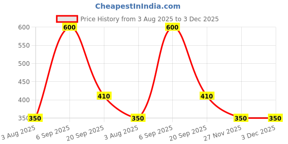amazon.in biba Women Regular Fit Casual Pants biba Price History Graph from 3 Aug 2025 to 2 Dec 2025