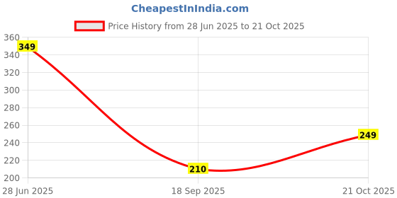 amazon.in ketch Women Regular Fit Casual Shorts ketch Price History Graph from 28 Jun 2025 to 21 Oct 2025