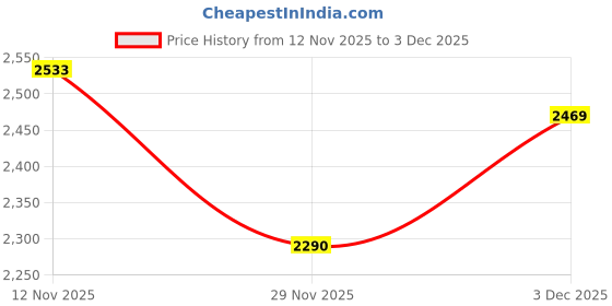 amazon.in monte carlo Women Regular Fit Collar Neck Printed Button Closure Full Sleeve Lower Set | Cozy winter lowers | Comfortable casual wear | Warm bottom wear | Winter Lower for Women's monte carlo Price History Graph from 12 Nov 2025 to 3 Dec 2025