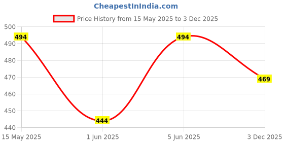 amazon.in ds fashion Women Regular Fit Comfortable Plus Size Cotton Pyjamas Track Pants Lower Lounge Pants-4XL to 7XL Darkgrey ds fashion Price History Graph from 15 May 2025 to 2 Dec 2025
