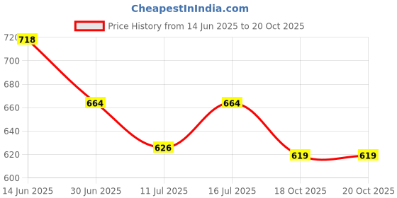 amazon.in oxolloxo Women Regular Fit Cotton Solid Casual White Shorts oxolloxo Price History Graph from 14 Jun 2025 to 20 Oct 2025